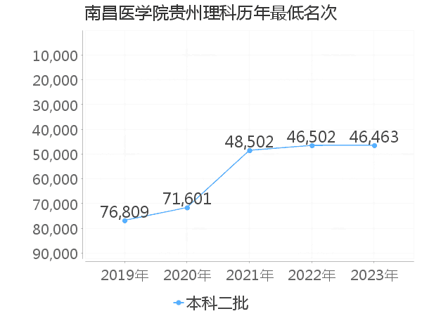 最低分名次