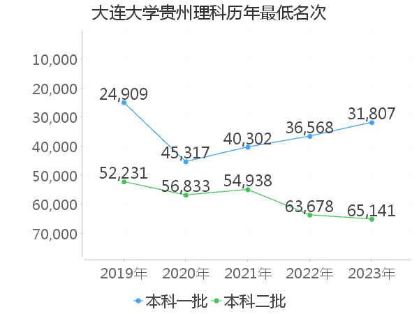 最低分名次