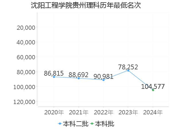 最低分名次