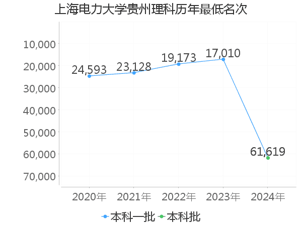 最低分名次