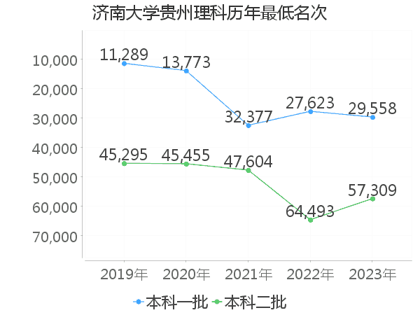 最低分名次