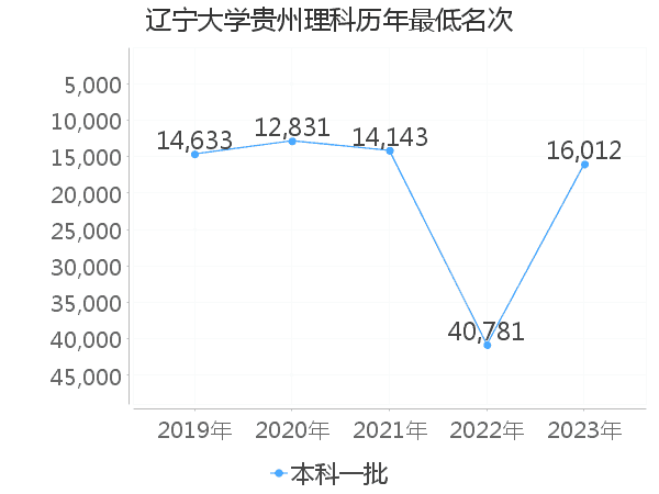 最低分名次