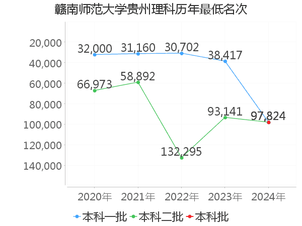 最低分名次