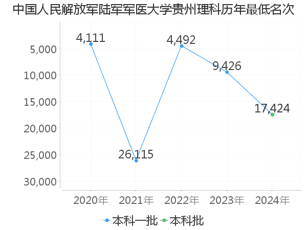 最低分名次