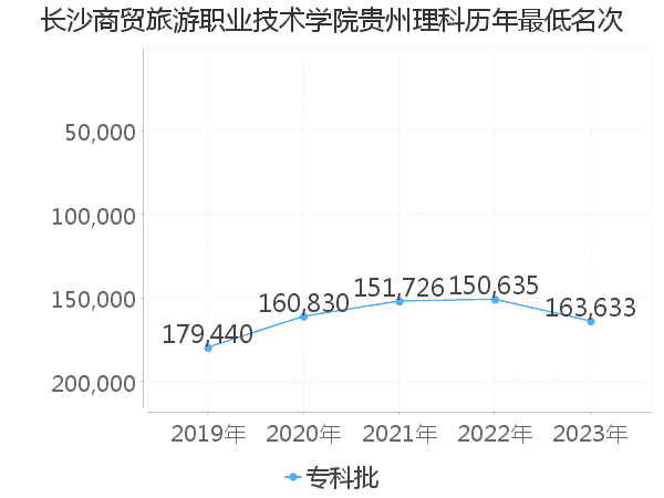 最低分名次