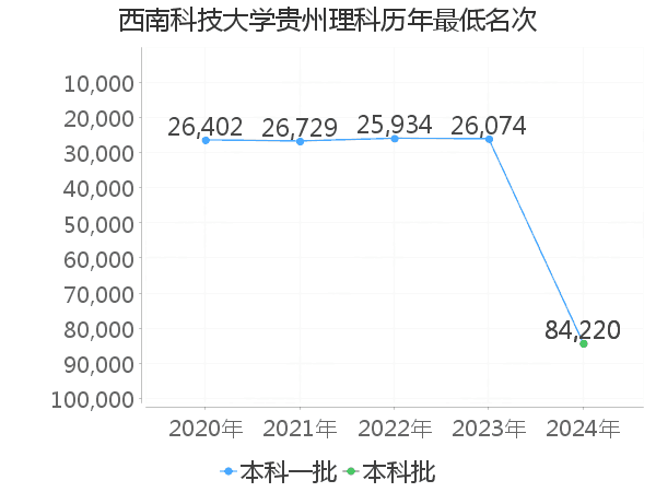 最低分名次