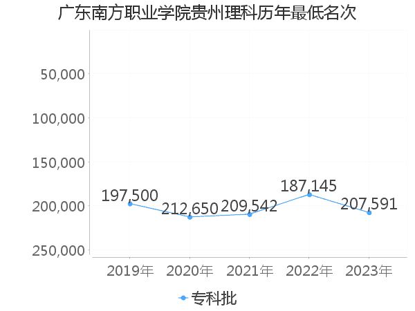 最低分名次