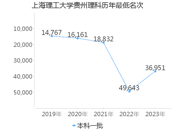 最低分名次