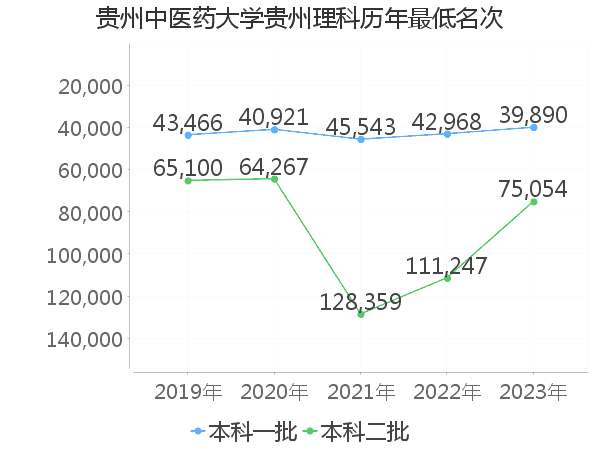 最低分名次