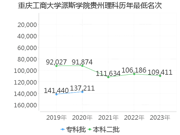 最低分名次