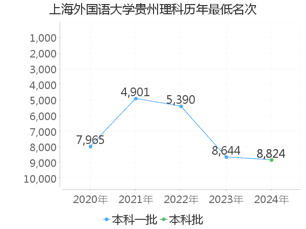 最低分名次