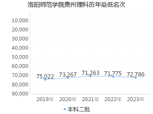 最低分名次