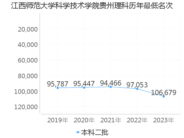 最低分名次