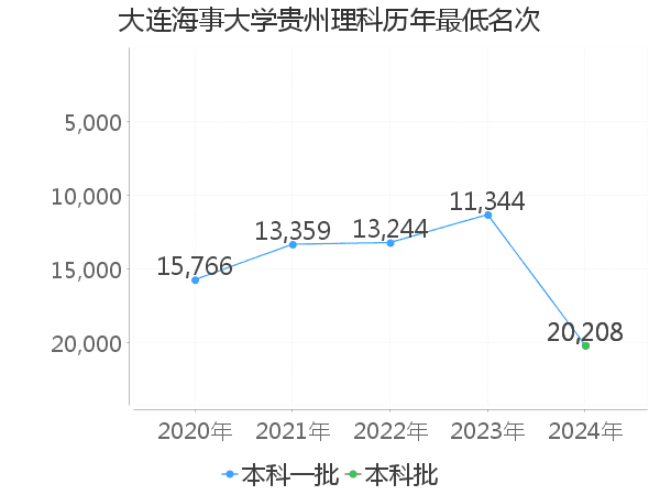 最低分名次