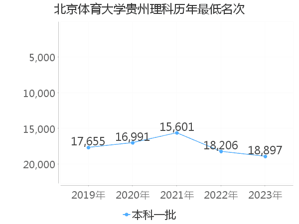 最低分名次