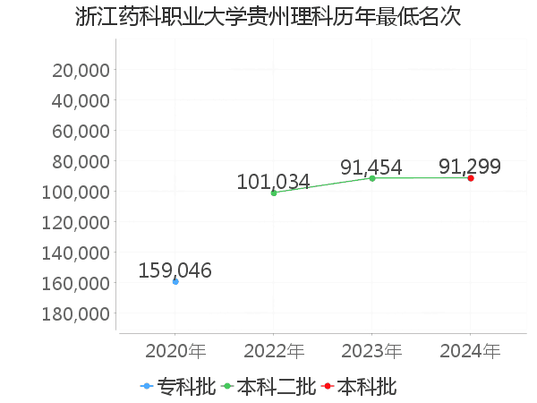 最低分名次