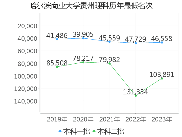 最低分名次