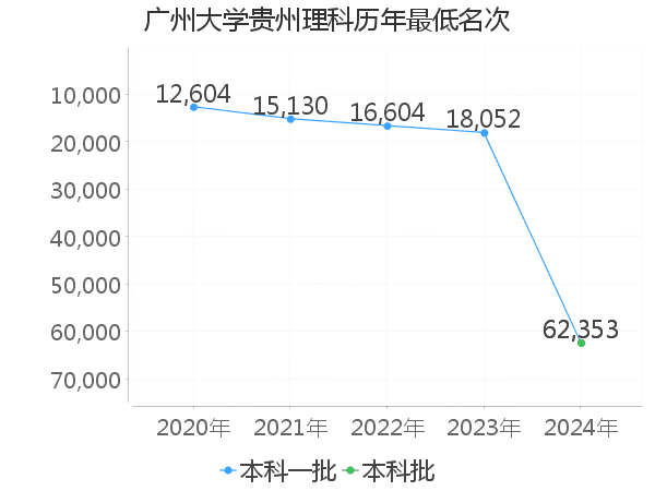 最低分名次