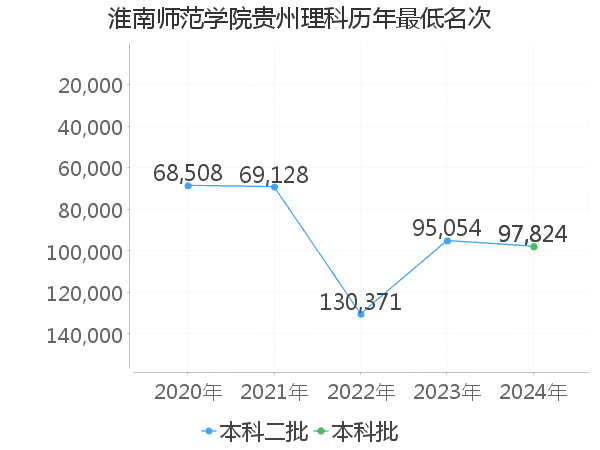 最低分名次