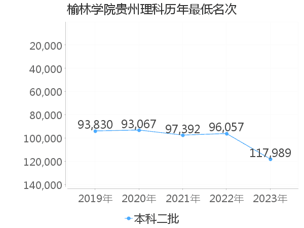 最低分名次