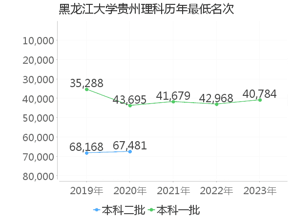 最低分名次