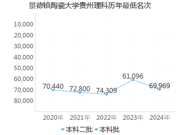 最低分名次