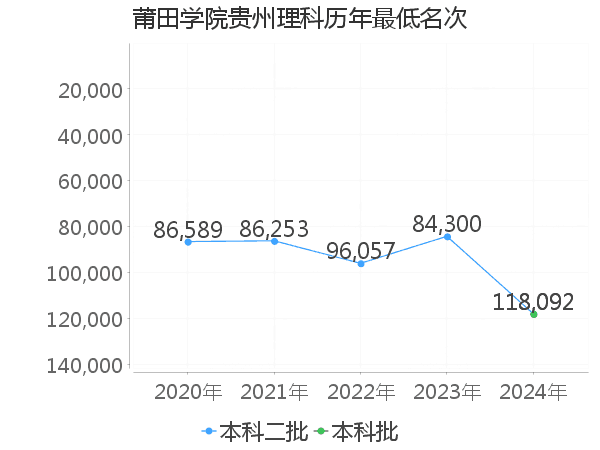 最低分名次
