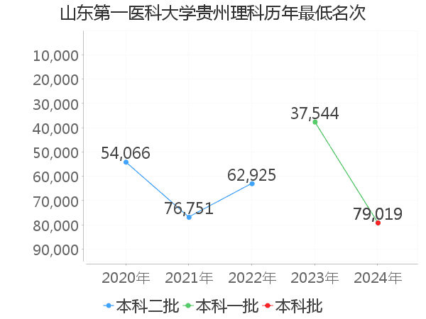 最低分名次