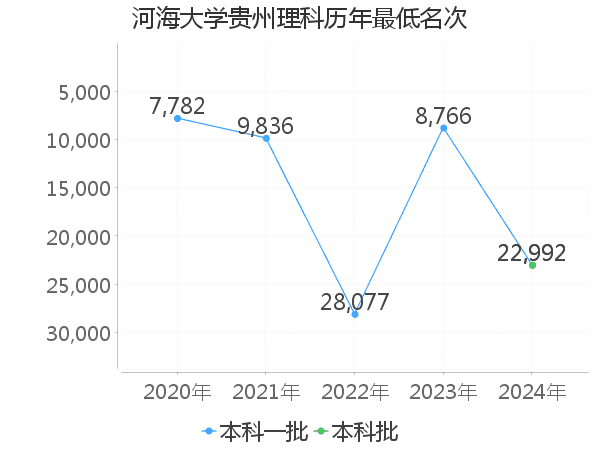 最低分名次