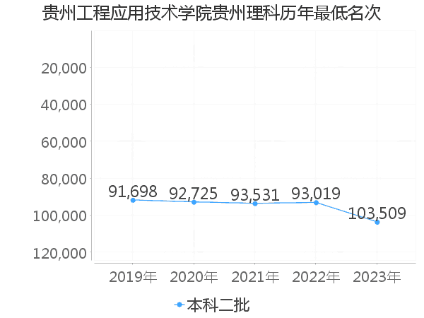 最低分名次