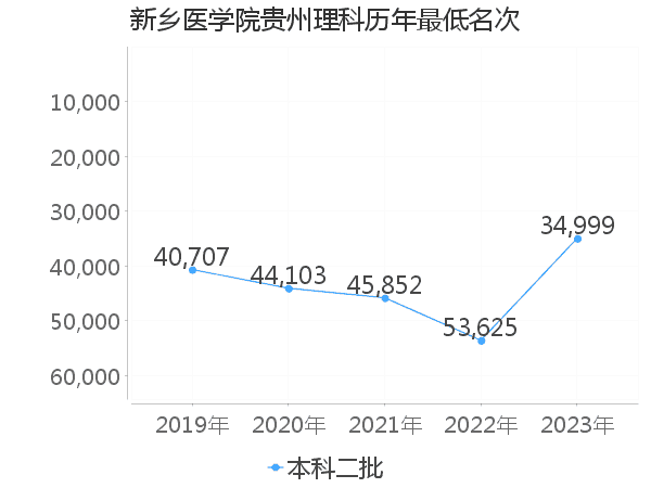 最低分名次