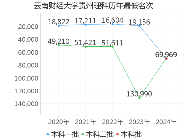 最低分名次