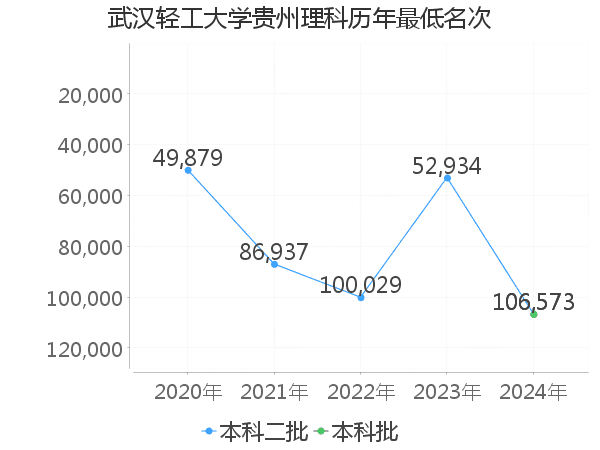 最低分名次