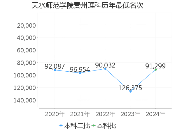 最低分名次