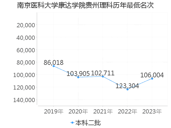 最低分名次