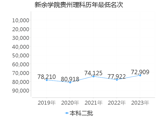 最低分名次