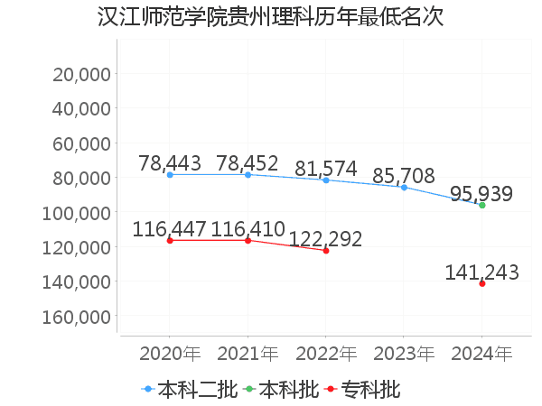 最低分名次