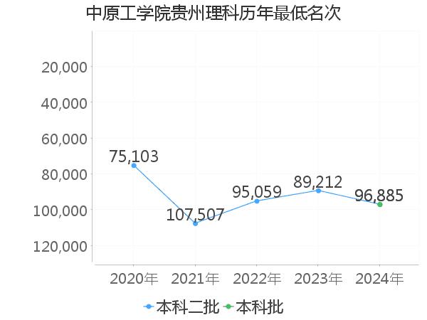 最低分名次