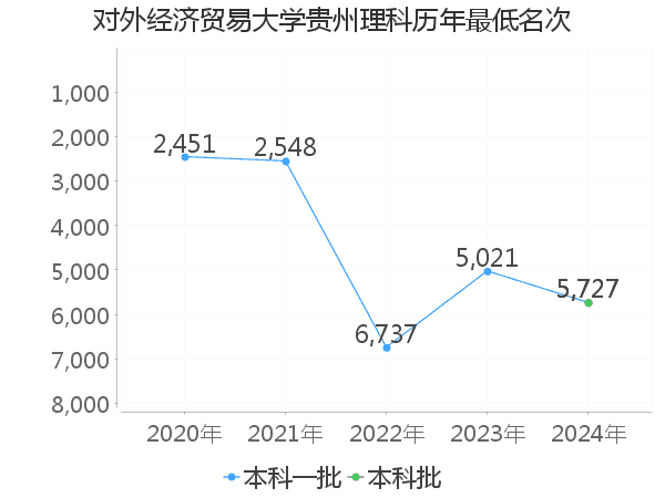 最低分名次