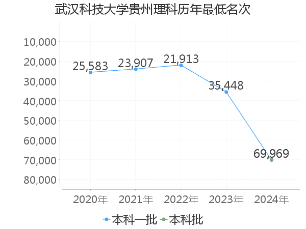 最低分名次