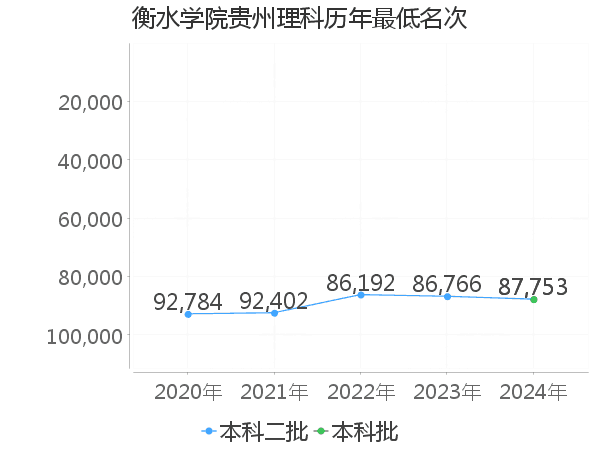 最低分名次