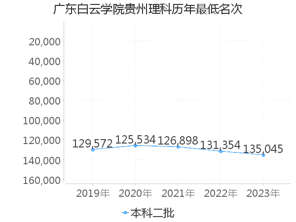 最低分名次