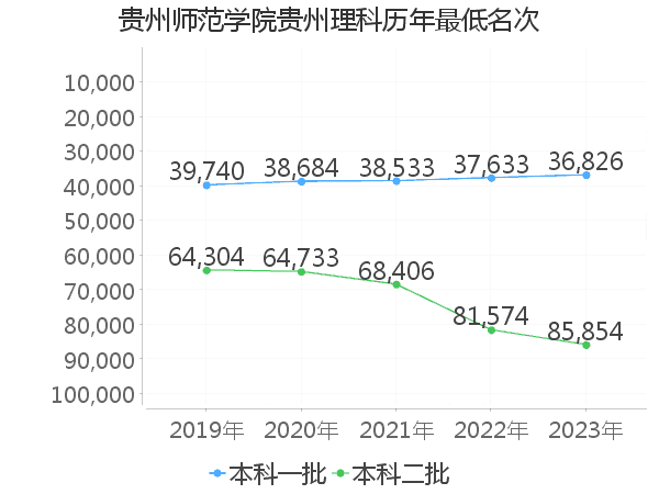 最低分名次