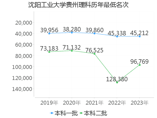 最低分名次