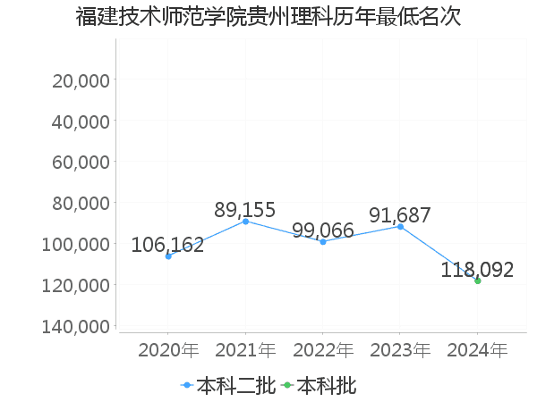 最低分名次