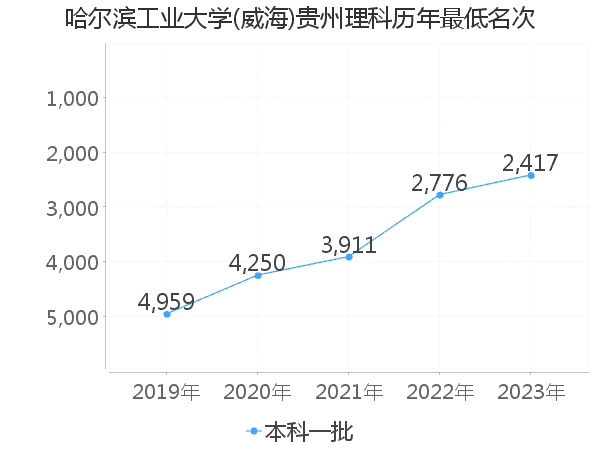 最低分名次