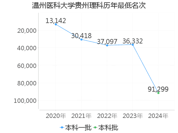 最低分名次