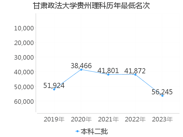 最低分名次