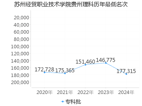 最低分名次