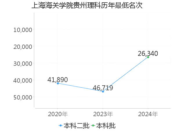 最低分名次